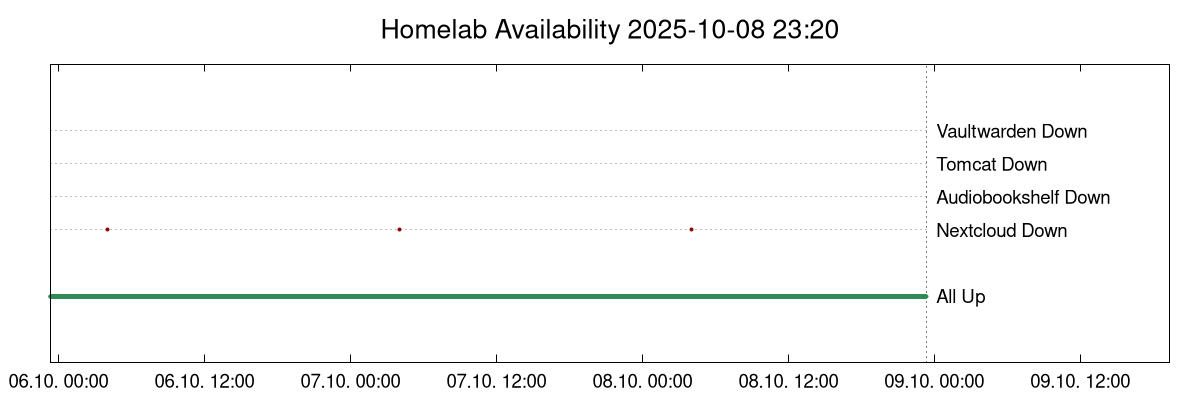 Availability / Downtime Graph