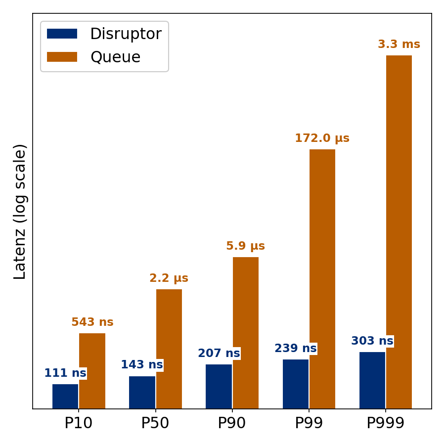 latency graphs